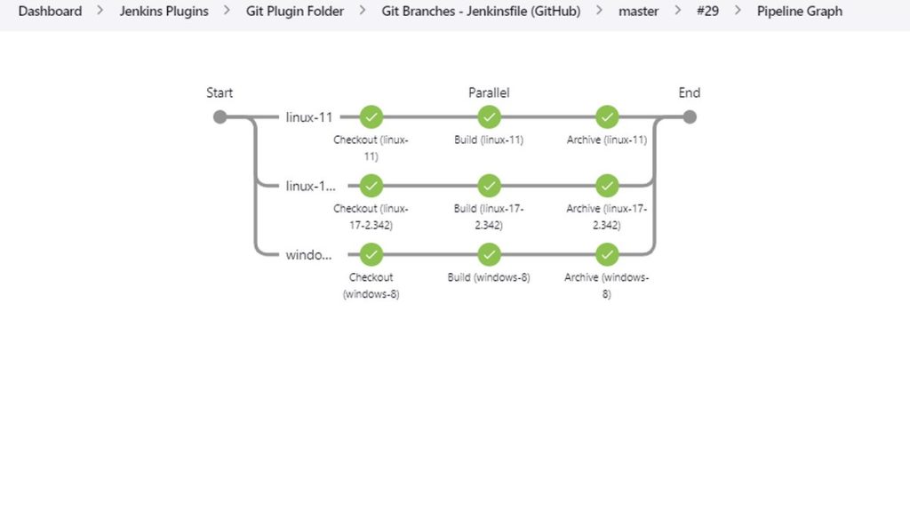 Graphe de pipeline Jenkins (checkout, build, archive) sur plusieurs environnements avant mise en production.